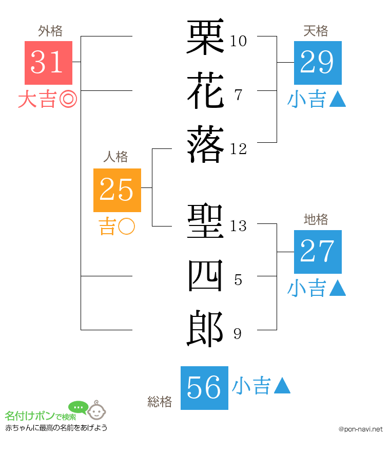 栗花落 聖四郎さんの姓名判断結果