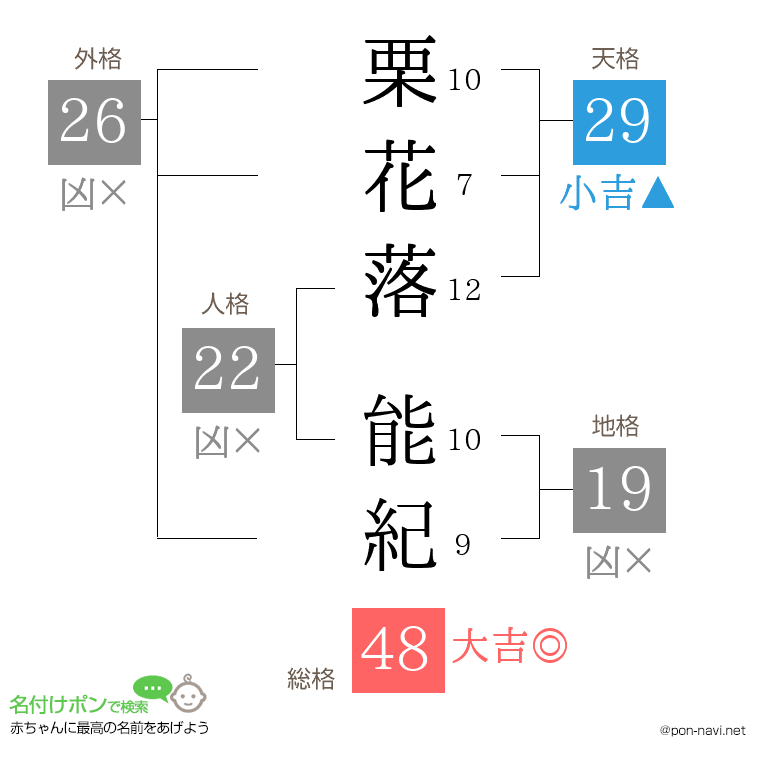栗花落 能紀さんの姓名判断結果