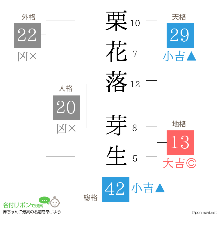 栗花落 芽生さんの姓名判断結果