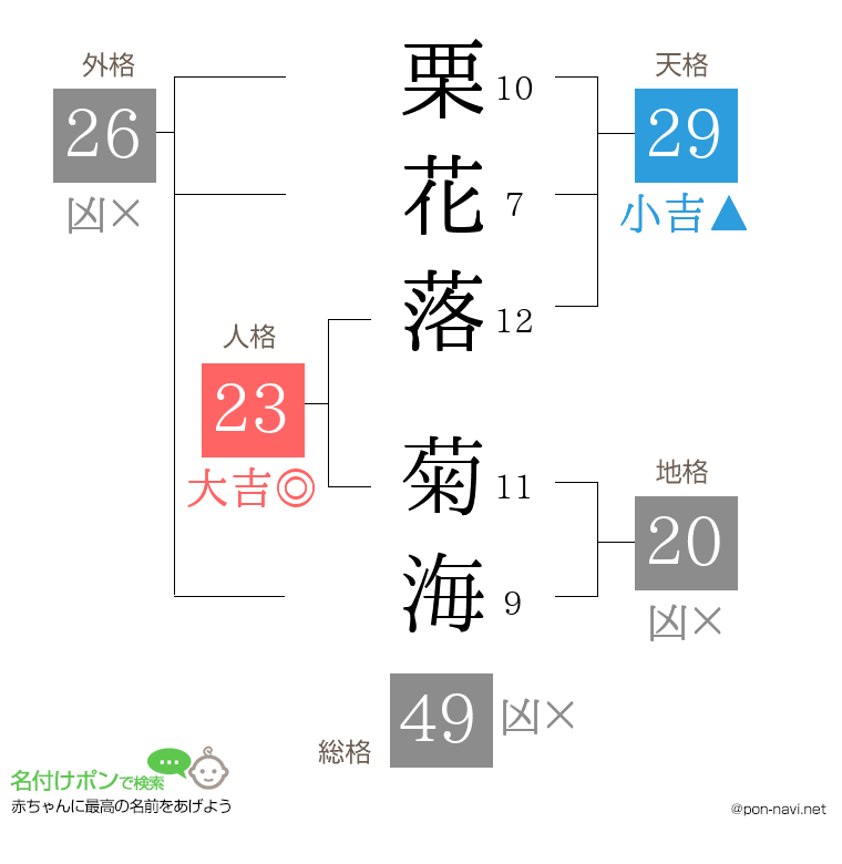 栗花落 菊海さんの姓名判断結果