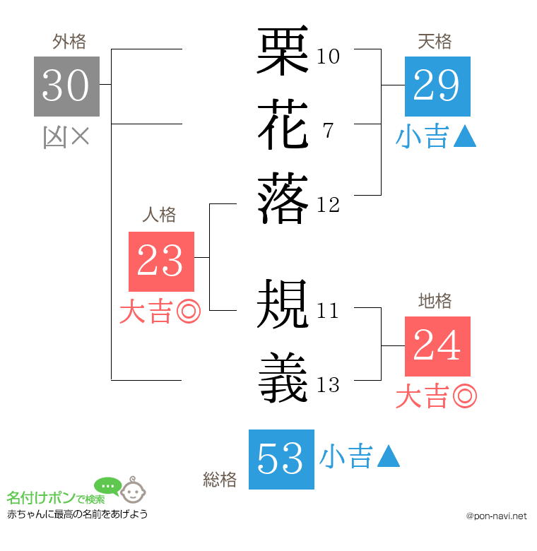 栗花落 規義さんの姓名判断結果