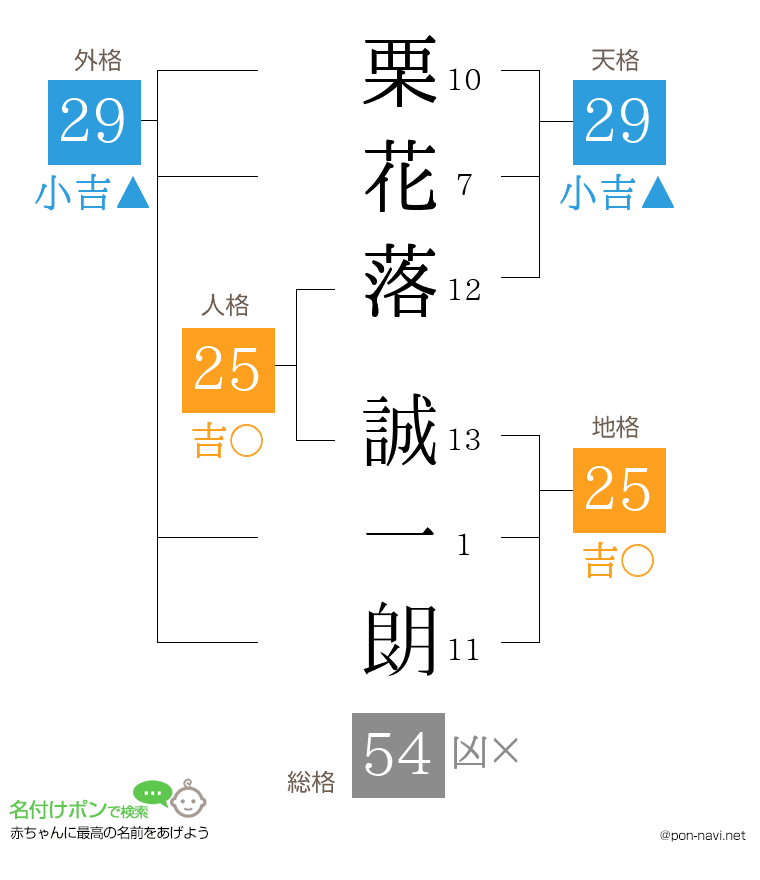 栗花落 誠一朗さんの姓名判断結果