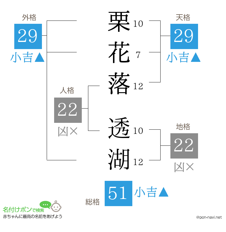 栗花落 透湖さんの姓名判断結果