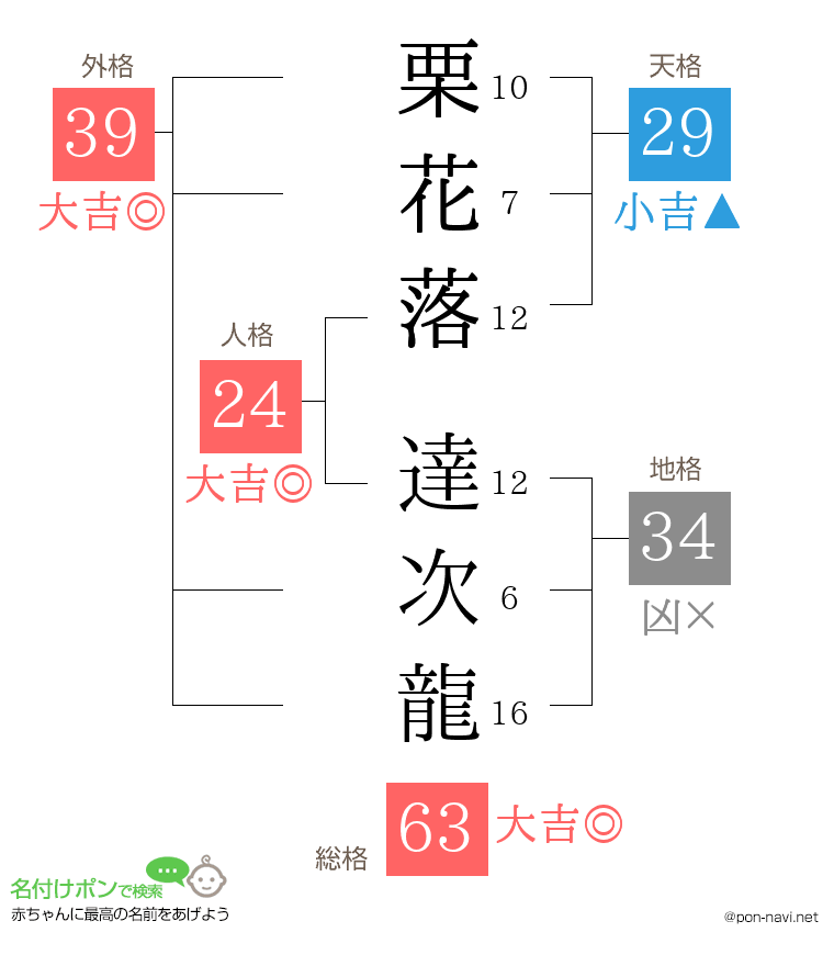 栗花落 達次龍さんの姓名判断結果