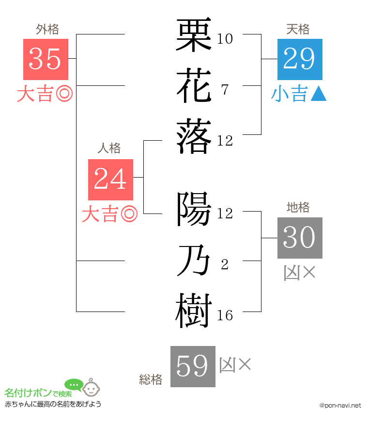 栗花落 陽乃樹さんの姓名判断結果