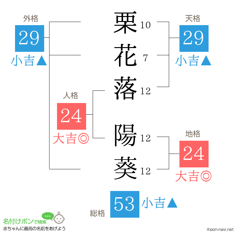 栗花落 陽葵さんの姓名判断結果