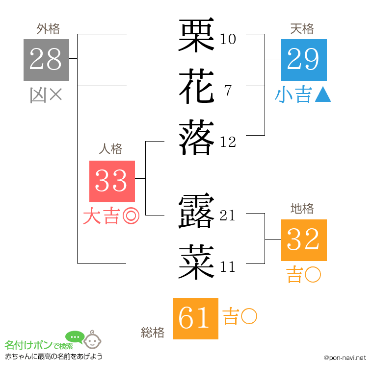 栗花落 露菜さんの姓名判断結果