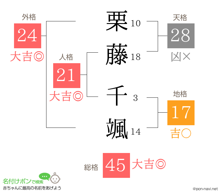 栗藤 千颯さんの姓名判断結果