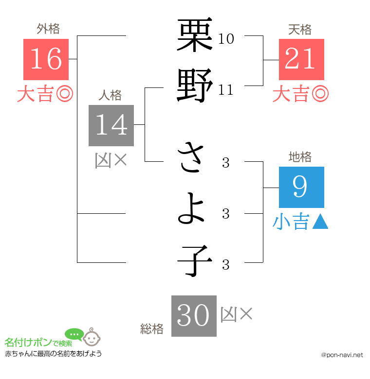 栗野 さよ子さんの姓名判断結果