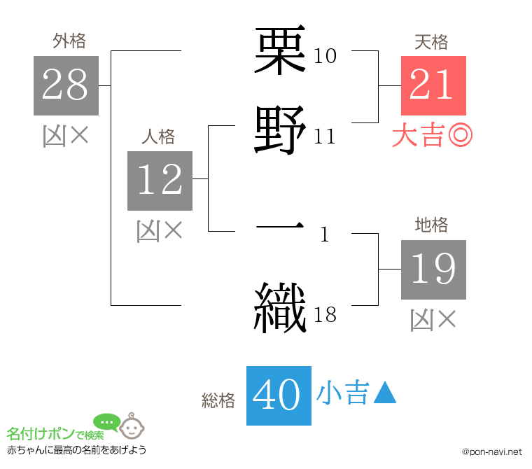 栗野 一織さんの姓名判断結果