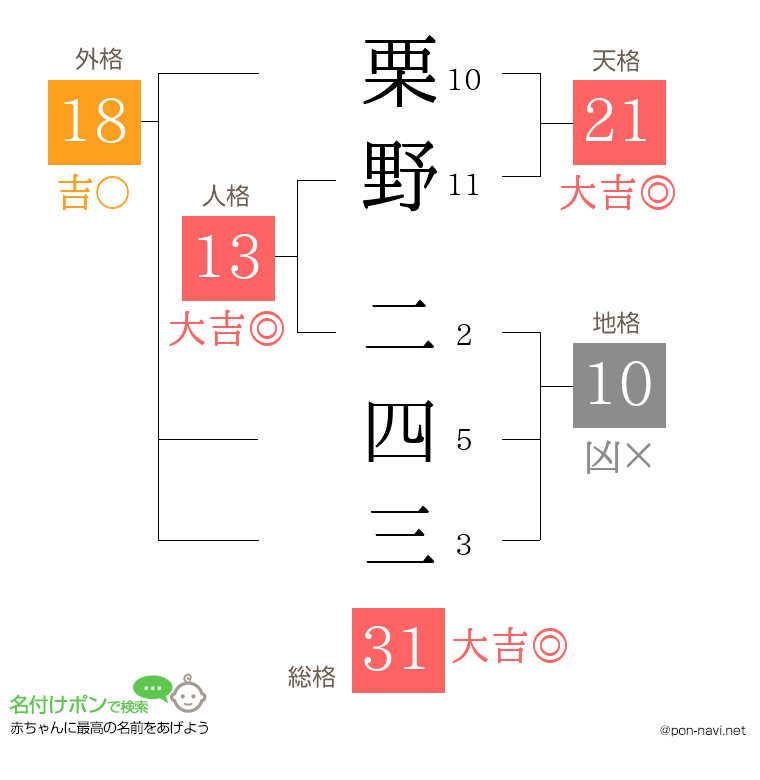 栗野 二四三さんの姓名判断結果