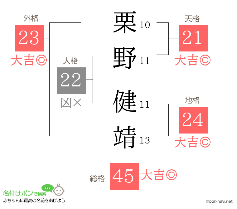 栗野 健靖さんの姓名判断結果