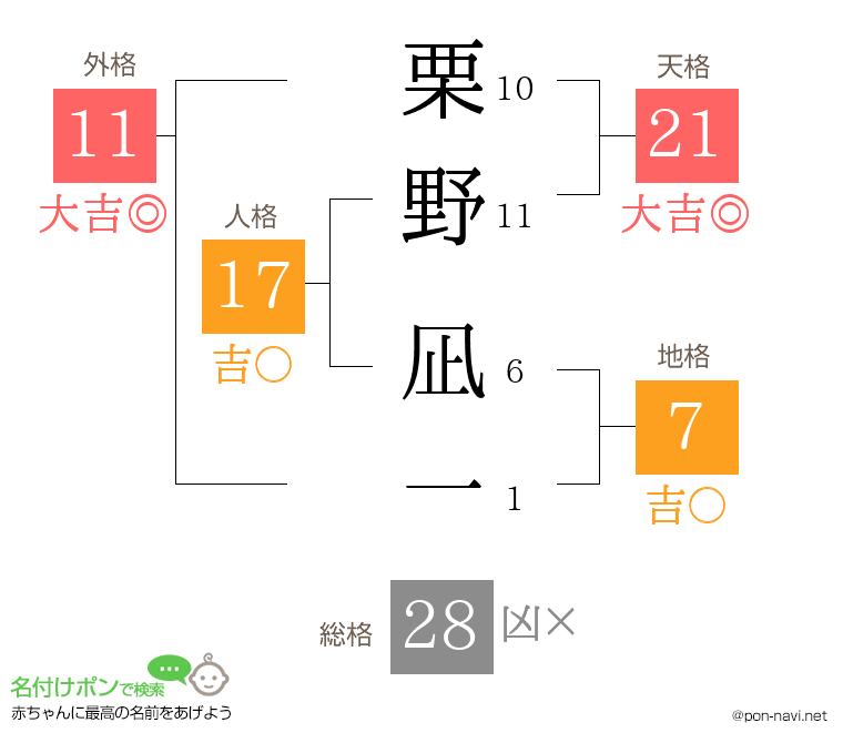 栗野 凪一さんの姓名判断結果