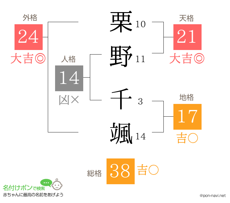 栗野 千颯さんの姓名判断結果