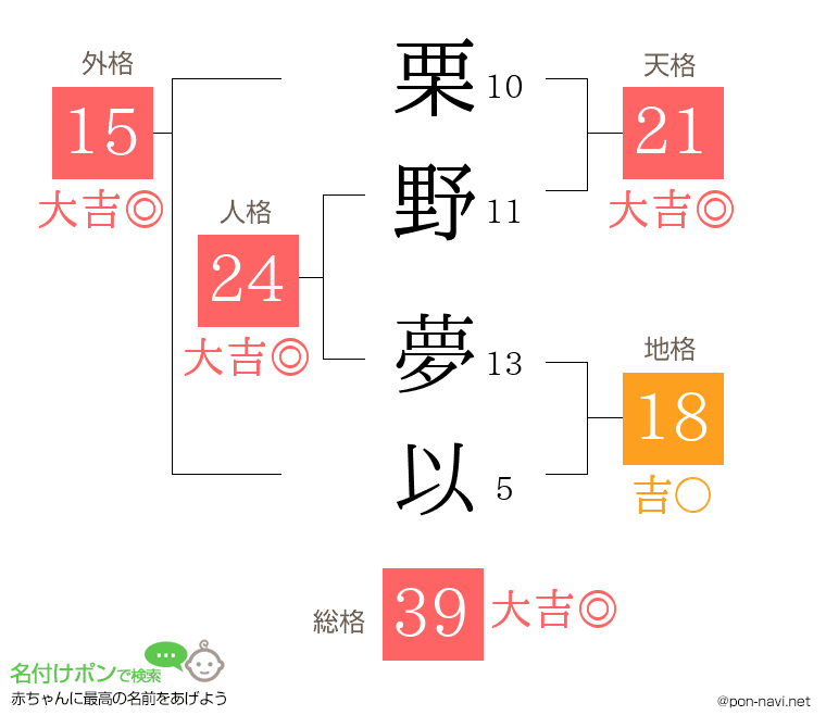 栗野 夢以さんの姓名判断結果