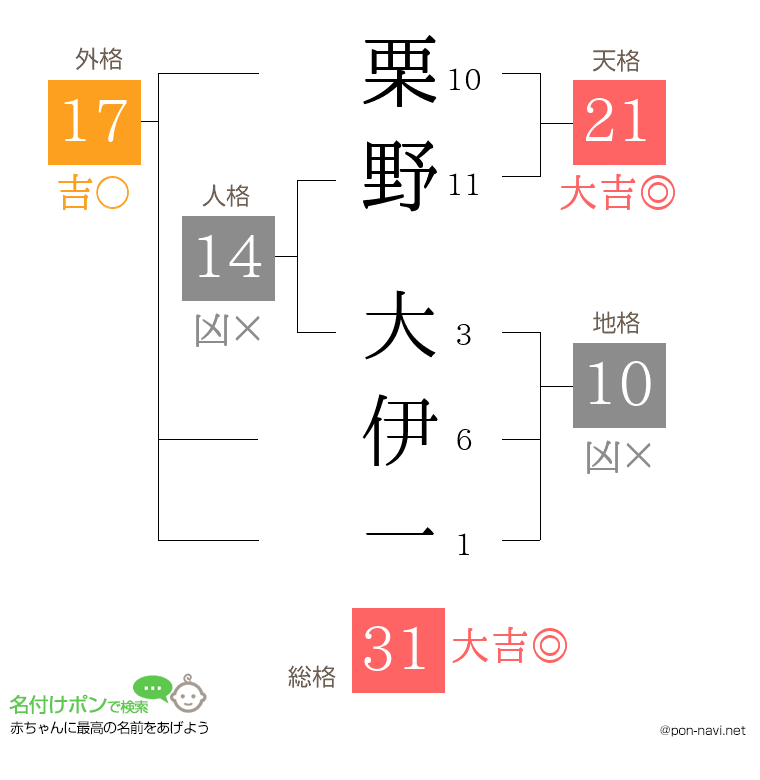 栗野 大伊一さんの姓名判断結果
