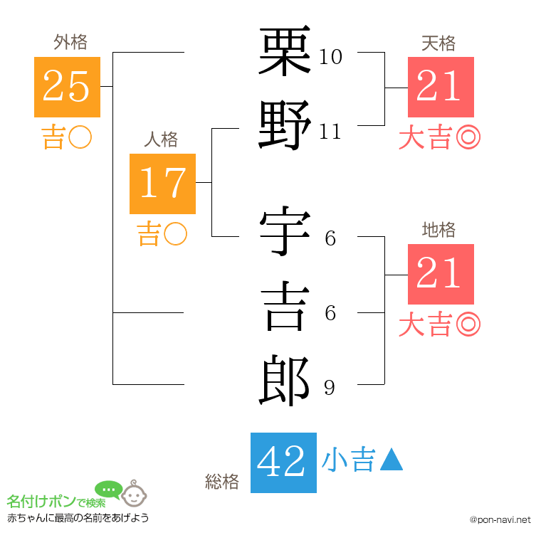 栗野 宇吉郎さんの姓名判断結果