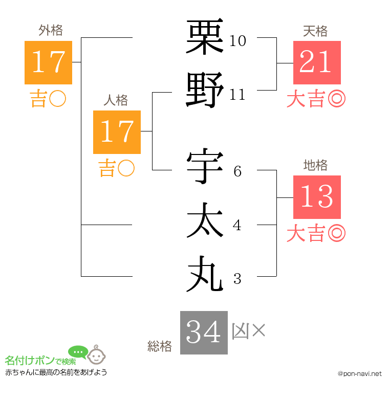 栗野 宇太丸さんの姓名判断結果