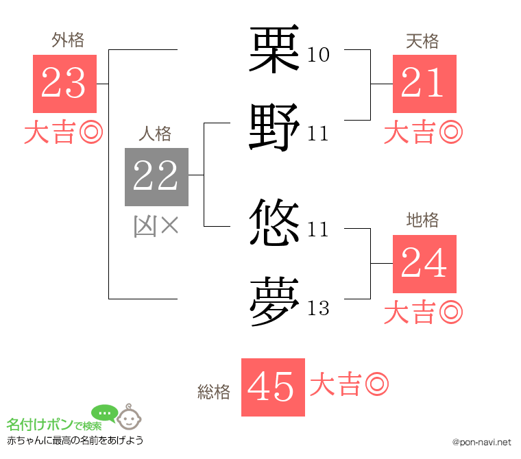 栗野 悠夢さんの姓名判断結果