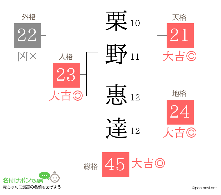 栗野 惠達さんの姓名判断結果