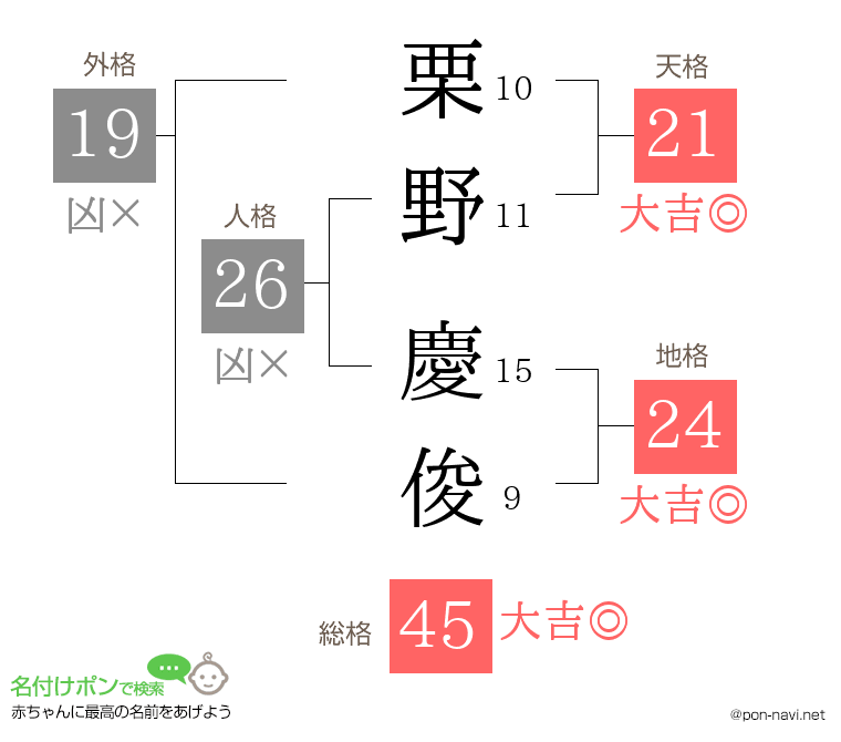 栗野 慶俊さんの姓名判断結果