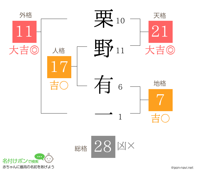 栗野 有一さんの姓名判断結果