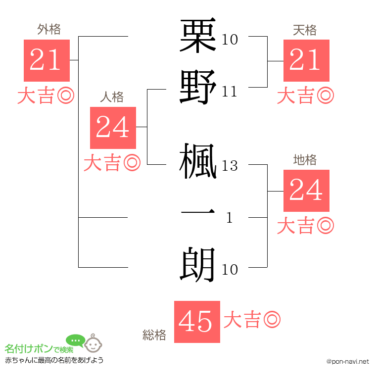 栗野 楓一朗さんの姓名判断結果