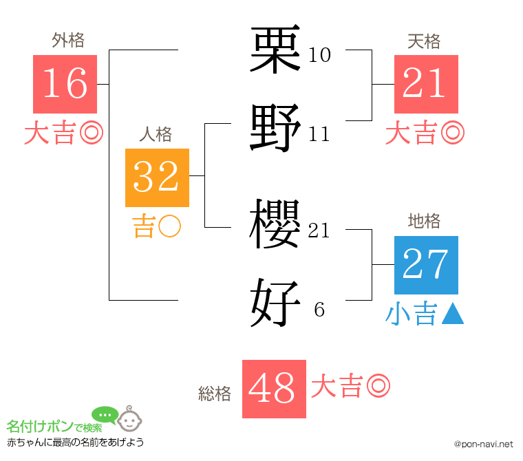 栗野 櫻好さんの姓名判断結果