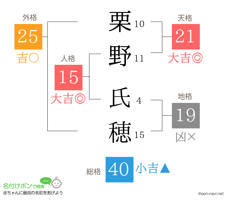 栗野 氏穂さんの姓名判断結果