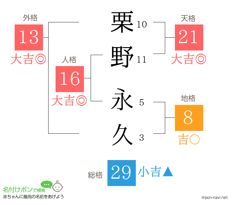 栗野 永久さんの姓名判断結果