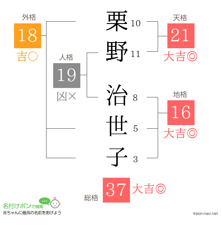 栗野 治世子さんの姓名判断結果