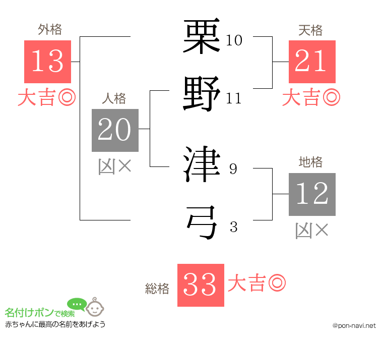 栗野 津弓さんの姓名判断結果