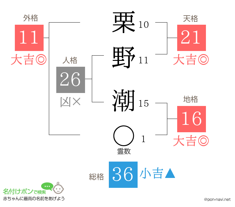 栗野 潮さんの姓名判断結果