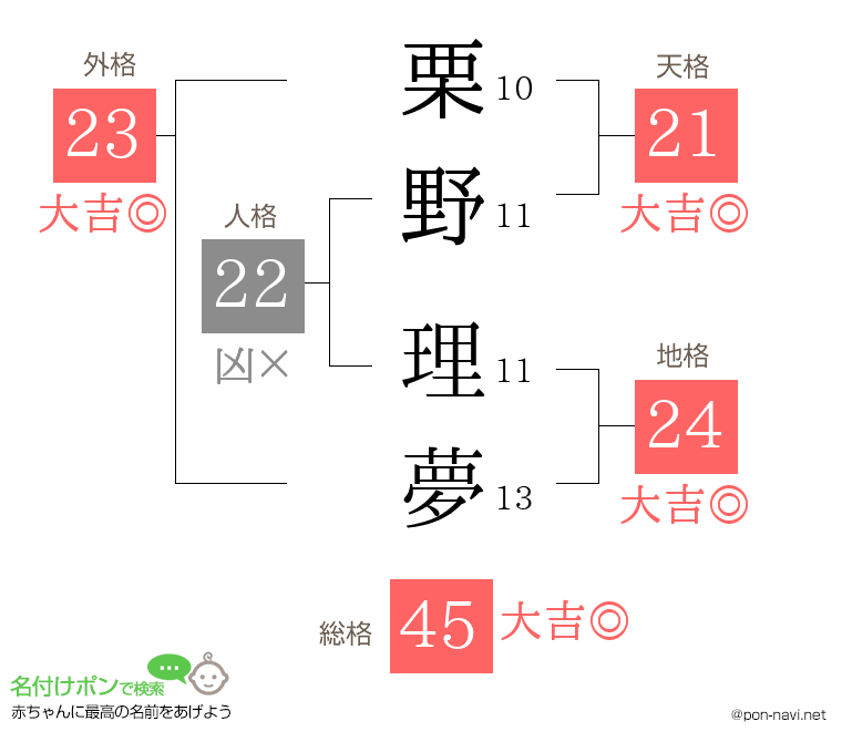 栗野 理夢さんの姓名判断結果