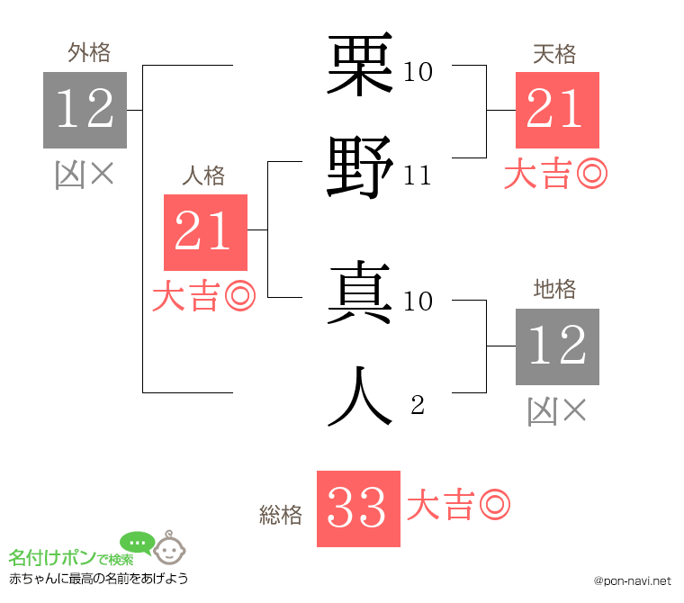 栗野 真人さんの姓名判断結果