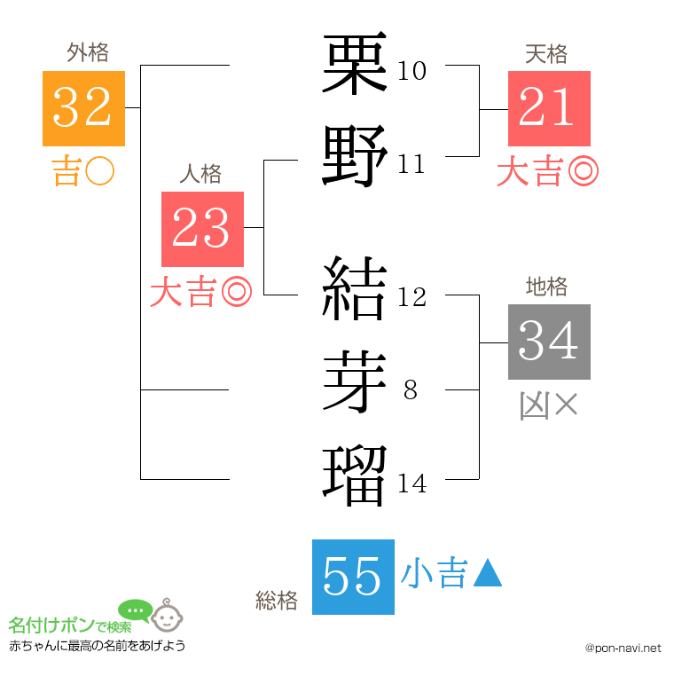 栗野 結芽瑠さんの姓名判断結果