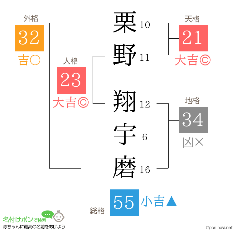 栗野 翔宇磨さんの姓名判断結果