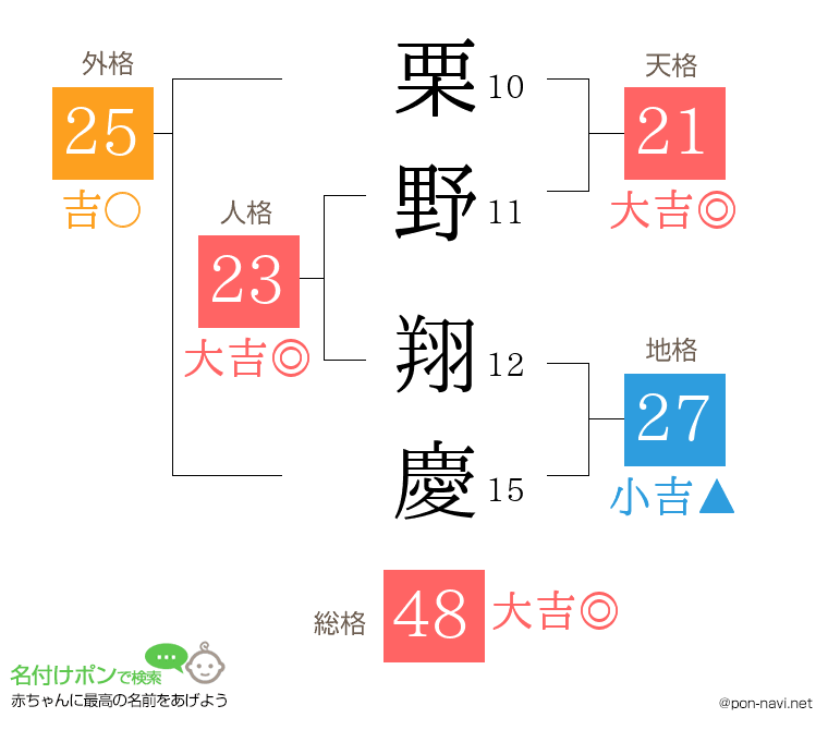 栗野 翔慶さんの姓名判断結果