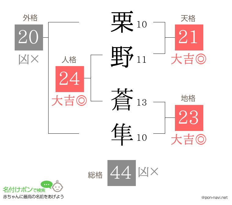栗野 蒼隼さんの姓名判断結果