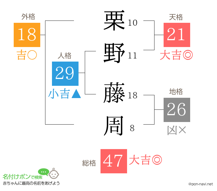 栗野 藤周さんの姓名判断結果