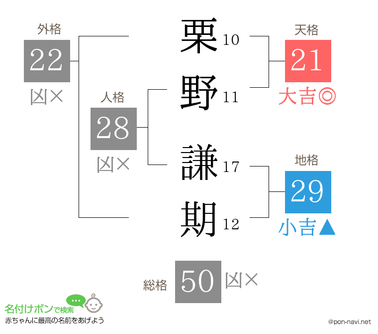 栗野 謙期さんの姓名判断結果