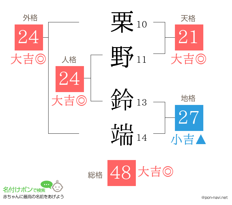 栗野 鈴端さんの姓名判断結果