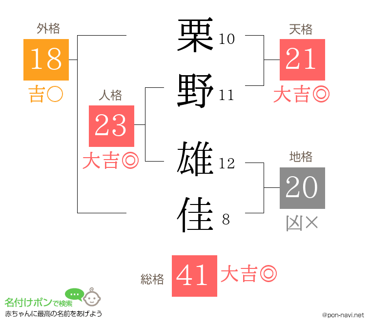 栗野 雄佳さんの姓名判断結果