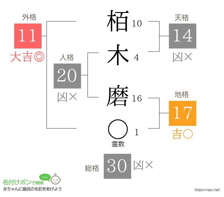 栢木 磨さんの姓名判断結果