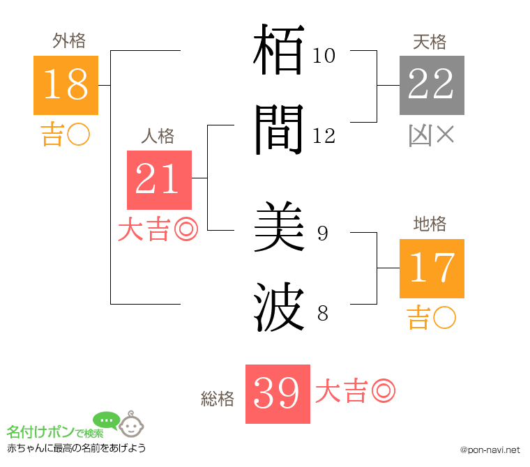 栢間 美波さんの姓名判断結果