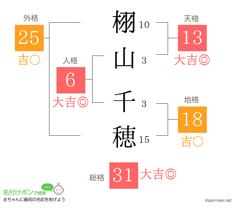 栩山 千穂さんの姓名判断結果
