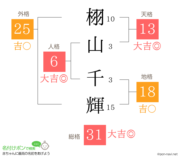 栩山 千輝さんの姓名判断結果