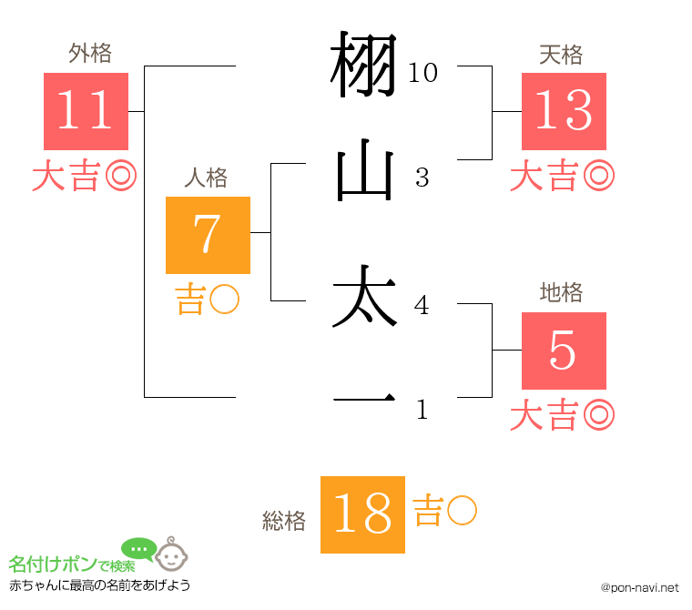 栩山 太一さんの姓名判断結果