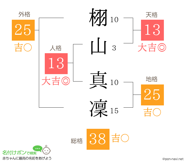 栩山 真凜さんの姓名判断結果