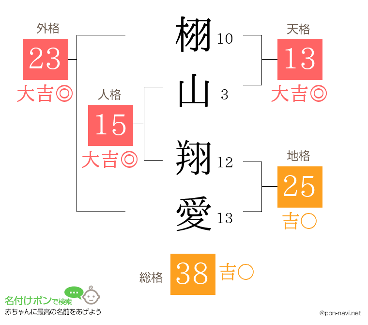 栩山 翔愛さんの姓名判断結果
